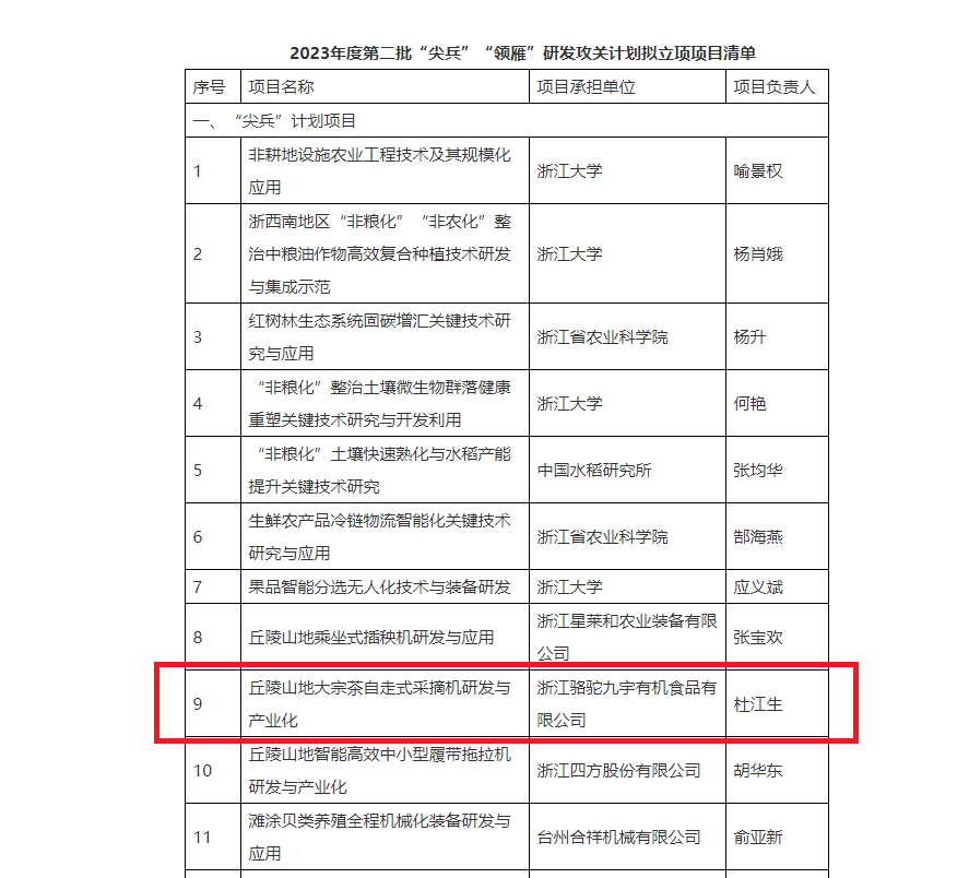 重磅！浙茶集團子公司項目獲2023年度省“尖兵”“領(lǐng)雁”研發(fā)攻關(guān)計劃立項